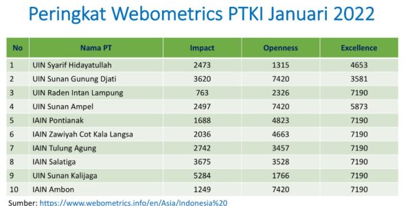 IAIN-Pontianak-Peringkat-5-Webometrics-dari-896-PTKI-di-Indonesia