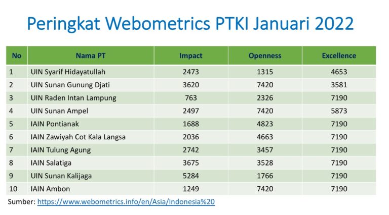 IAIN Pontianak Peringkat 5 Webometrics dari 896 PTKI di Indonesia