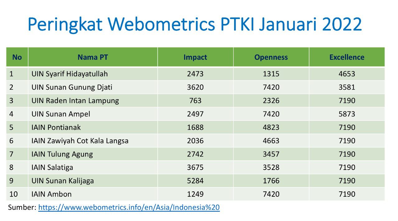 IAIN-Pontianak-Peringkat-5-Webometrics-dari-896-PTKI-di-Indonesia